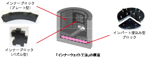 『インナーウェイト工法』のご紹介