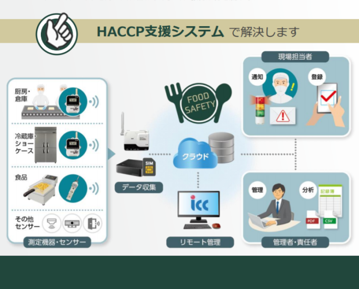 クラウドサービス『HACCP支援システム』