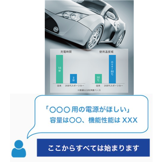 EVスポーツカー向け『スーパーハイレートリチウムイオン電池技術』