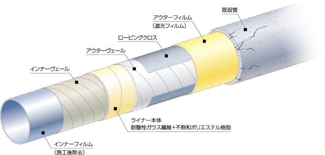 管路の非開削更生『光更生工法』