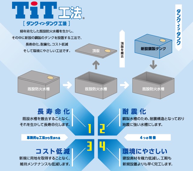 老朽化・損傷した防火水槽を低コスト・短期間で更新『TiT工法
