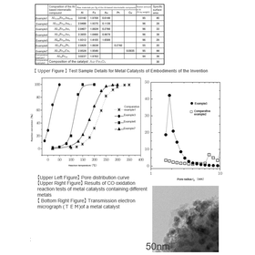 Tohoku Univ. Technology:Method for producing a metal catalyst capable of uniformly dispersing metal particles: T13-036