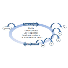 Tohoku Univ. Technology:Rare metal collecting method using a single organic solvent that does not require waste liquid treatment of acid solution: T18-108