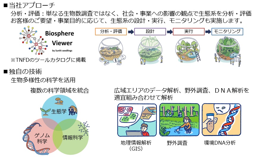 ネイチャーポジティブ当社アプローチ
