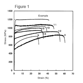 Tohoku University Technology: Iron alloy that is lighter and stronger than stainless steel: T05-117