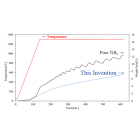 Tohoku University Technology: High-temperature oxidation-resistant transition metal borides: T22-234