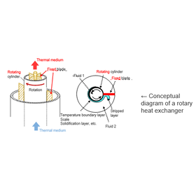 Tohoku Univ. Technology：Rotary heat exchanger：T16-043_T20-1120