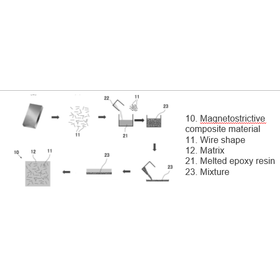 Tohoku University Technology: Magnetostrictive composite material and its manufacturing method: T19-755