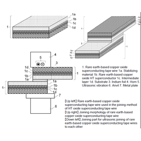 Tohoku University Technology: Joining method for high-temperature oxide superconducting tape wire: T18-517