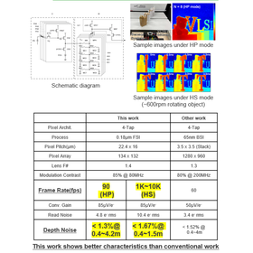 Tohoku University Technology: High frame rate, low depth noise ToF sensor: T22-007