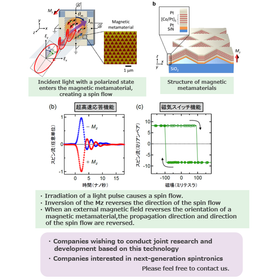 Tohoku University Technology: Magnetic metamaterial, spin current control device and spin current control method: T20-3091