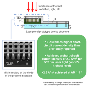 Tohoku University Technology: Photoelectric conversion device (Optical rectenna): T19-437