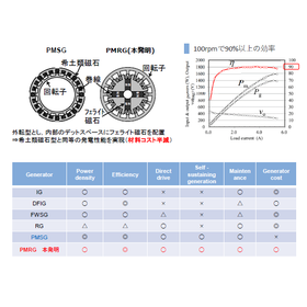 東北大学技術：発電装置：T08-080