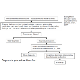 Tohoku University Technology: Diagnostic marker for inflammatory bowel disease: T19-072
