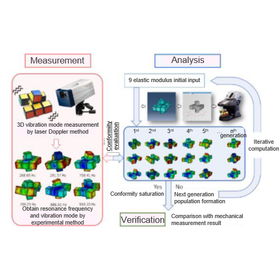 Tohoku University Technology: Method to measure independent elastic modulus without restriction on material type, form and measurement environment: T22-140