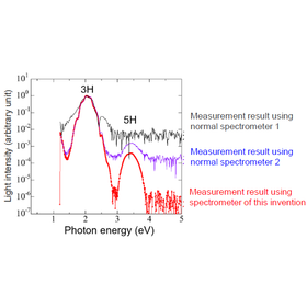 Tohoku University Technology: Spectrometer that can reduce stray light intensity to below 1/1000: T21-068