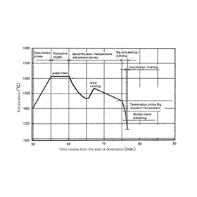 Tohoku Univ. Technology：Spherical Graphite Cast Iron Semi-Solid casting method：T16-106