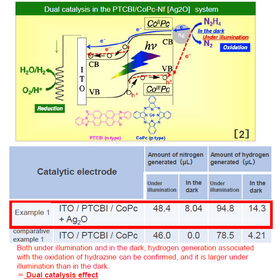 Hirosaki Univ. Technology:New catalyst for inducing same oxidation reaction under illumination even in the dark:K23-027
