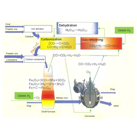 Tohoku Univ. Technology:Carbon recovery from dry smelting flue gases:T21-205