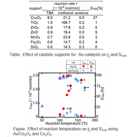 Tohoku Univ. Technology : Method for producing tertiary alcohol：T22-005