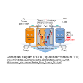 Tohoku Univ. Technology:Titanium ion redox flow battery:T21-163