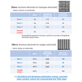 Hokkaido Univ. Technology :Electrode and control method of Overvoltage:HK24-016