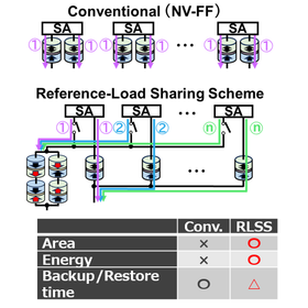 Tohoku Univ. Technology：A Nonvolatile Register with a Reference Load Sharing Scheme：T24-081