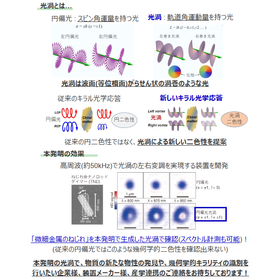 光渦発生装置光、光渦二色性計測装置：HK25-001