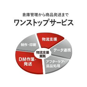 DM・ダイレクトメール発送代行