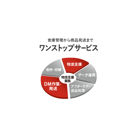 ?DM・ダイレクトメール発送代行 画像.png