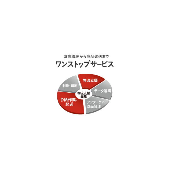 ?DM・ダイレクトメール発送代行 画像.png
