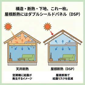 大型施設の屋根に好適！結露リスクを低減する断熱構造材『DSP』