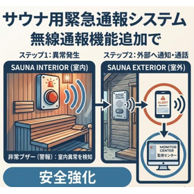 【サウナ安全強化】非常ボタン・4G機器の連携|緊急通報システム