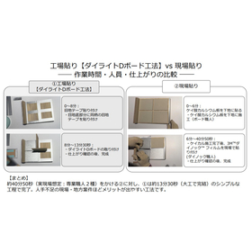 工場貼り/Dボード工法 ×現場貼り【比較動画ダイジェスト】