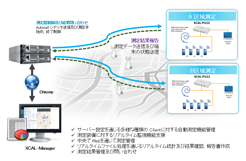 通信測定からデータ確認まで遠隔制御『XCAL-Manager』