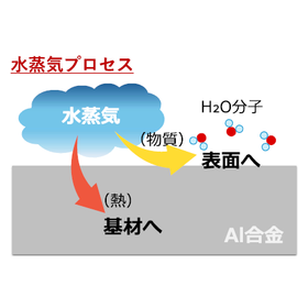 水蒸気プロセスによるアルミニウム合金の表面処理技術[芝浦工業大]