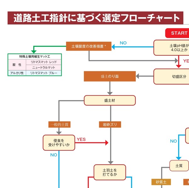 切土法面・盛土法面のフローチャート(道路土工指針) | 日本植生 - Powered by イプロス