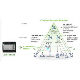 Satellite communication system development and verification NTN 'XCAT-SPACE'