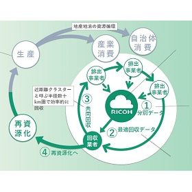 廃棄・回収コスト削減|地域循環型サービス『資源循環ナビ』