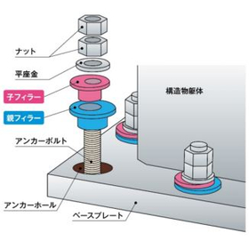 【建設業界向け】アンカーボルト 台直しいらず『親子フィラー』