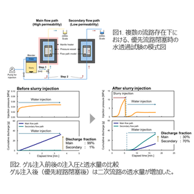 東北大学：地熱貯留層のショートサーキット解消技術：T25-069 製品画像