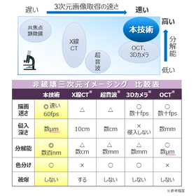 東北大学技術：リアルタイム3D光イメージング：T15-198他