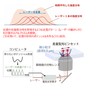 所望のレーザ強度分布を設計する走査制御技術：T24-044