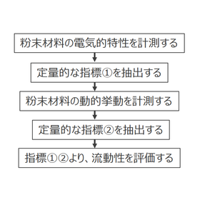 東北大学技術：金属粉末の流動性評価システム：T25-072 製品画像