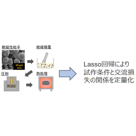 東北大学技術：圧粉磁心プロセス最適化システム：T25-026