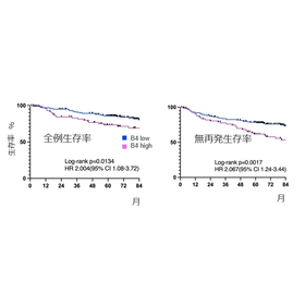 東北大学技術：がん患者の予後予測バイオマーカー：T20-3069