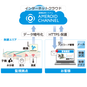 設備・液体の遠隔監視システム｜トラブル未然防止で生産性を向上