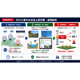 土木　河川工事の水位急上昇対策にはZEROSAI X-AI