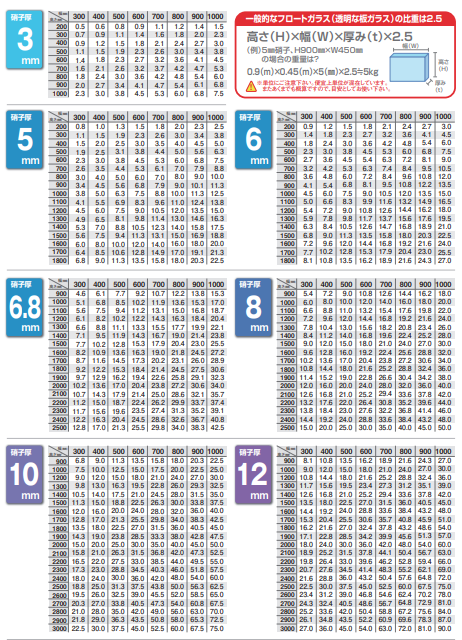 【防犯向け】ガラスの基礎知識「ガラスの比重・重量計算表」