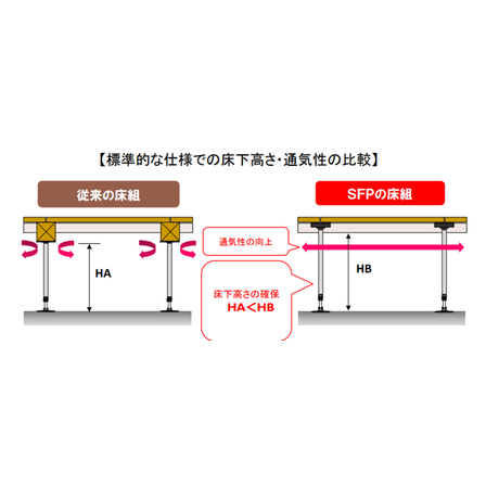 SFP合板強化床パネルの特長.png